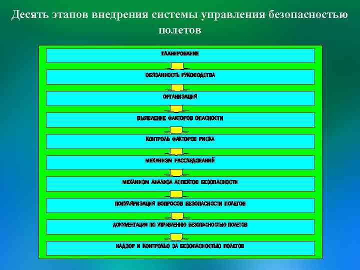 Десять этапов внедрения системы управления безопасностью полетов ПЛАНИРОВАНИЕ ОБЯЗАННОСТЬ РУКОВОДСТВА ОРГАНИЗАЦИЯ ВЫЯВЛЕНИЕ ФАКТОРОВ ОПАСНОСТИ