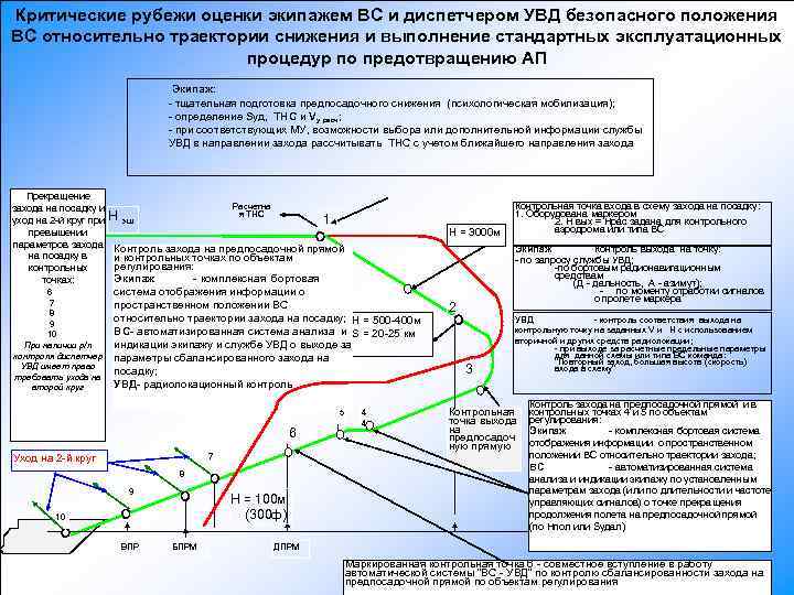Критические рубежи оценки экипажем ВС и диспетчером УВД безопасного положения ВС относительно траектории снижения