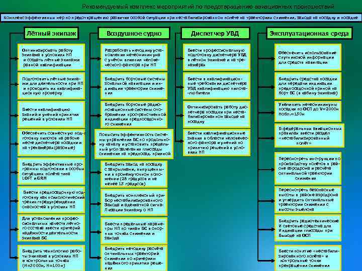 Рекомендуемый комплекс мероприятий по предотвращению авиационных происшествий Комплекс эффективных мер по предотвращению развития особой
