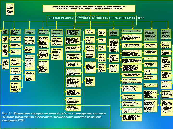 Оперативное (суточное) планирова ние полетов в летных подраздел ениях СТРУКТУРНАЯ СХЕМА ФУНКЦИОНИРОВАНИЯ СИСТЕМЫ КАЧЕСТВА