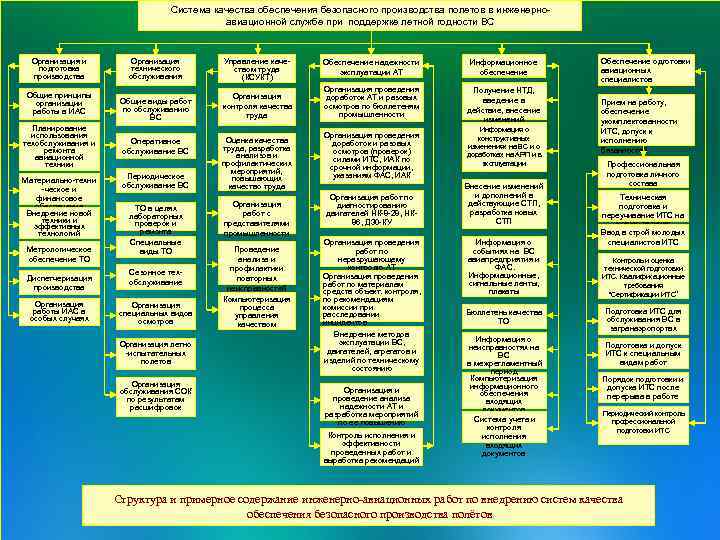 Система качества обеспечения безопасного производства полетов в инженерноавиационной службе при поддержке летной годности ВС