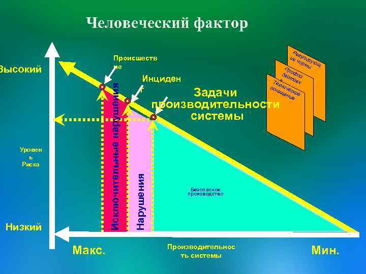 Человеческий фактор Ре г ие улир нор ую мы щ Пр оф дго по
