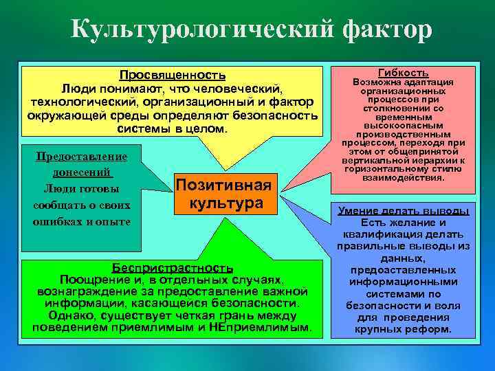 Культурологический фактор Просвященность Люди понимают, что человеческий, технологический, организационный и фактор окружающей среды определяют