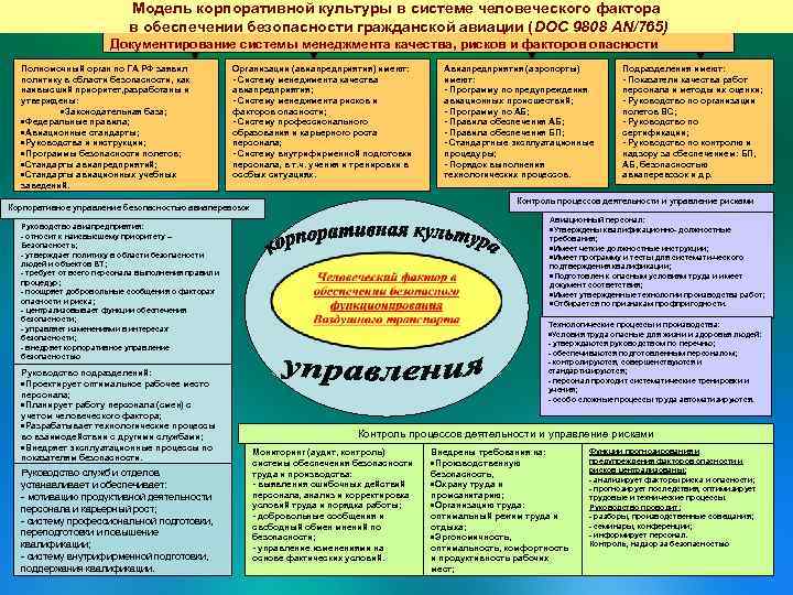 Модель корпоративной культуры в системе человеческого фактора в обеспечении безопасности гражданской авиации (DOC 9808