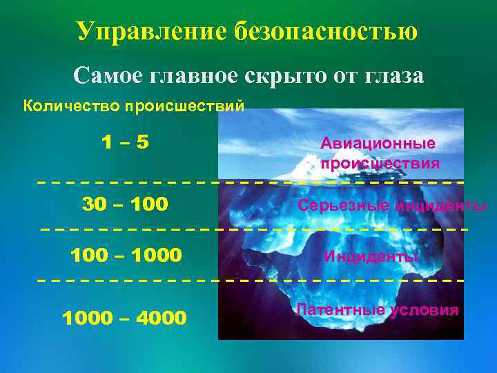 Управление безопасностью Самое главное скрыто от глаза Количество происшествий 1– 5 30 – 1000