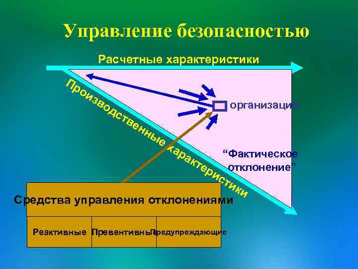 Управление безопасностью Расчетные характеристики Пр ои зв од ст ве организация нн ые х