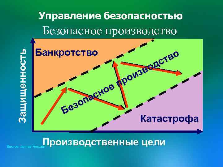 Управление безопасностью Защищенность Безопасное производство Банкротство ое сн па езо Б во ст од