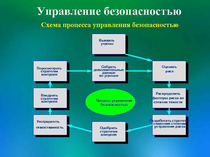 Менеджмент безопасности