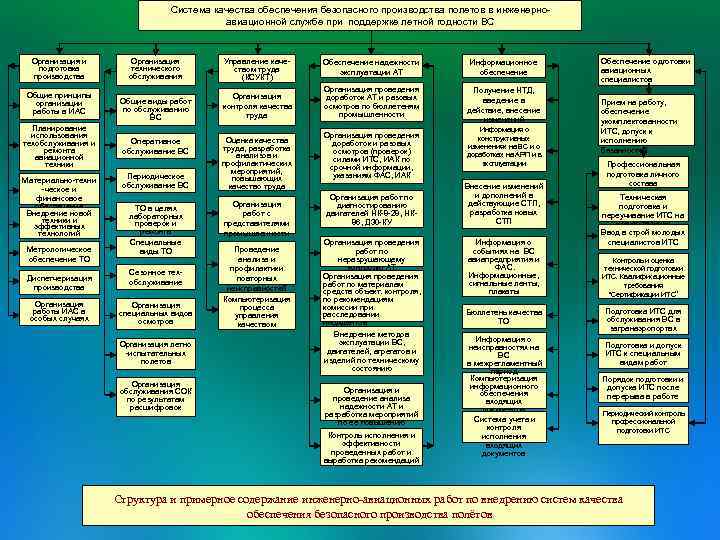 Система качества обеспечения безопасного производства полетов в инженерноавиационной службе при поддержке летной годности ВС