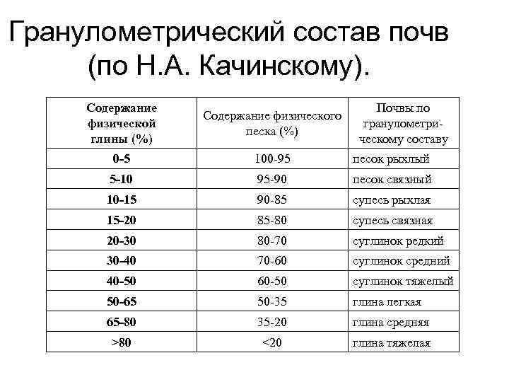 Гранулометрический состав почвы. Грансостав почвы таблица. Гранулометрический состав почвы таблица. Как определить гранулометрический состав почвы. Определение почвы по гранулометрическому составу.