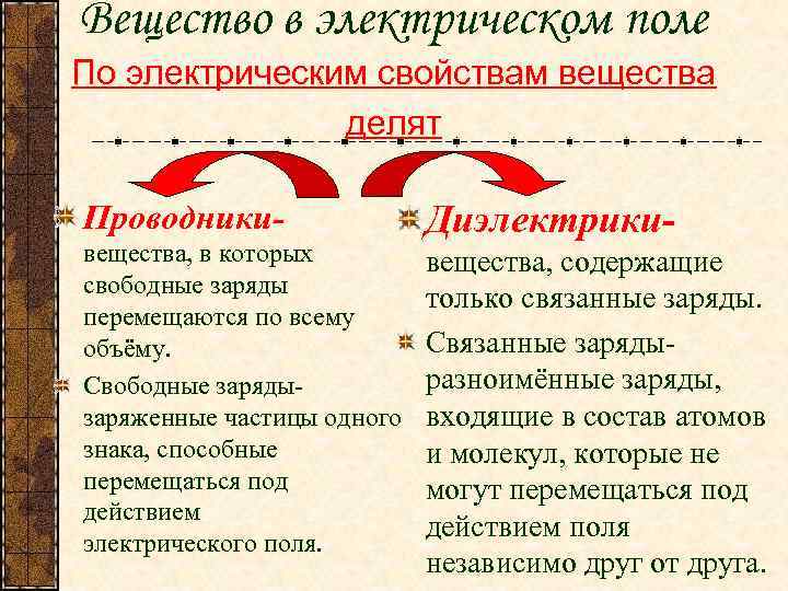 Вещество в электрическом поле По электрическим свойствам вещества делят Проводникивещества, в которых свободные заряды