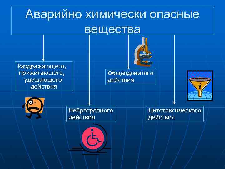  Аварийно химически опасные вещества Раздражающего, прижигающего, Общеядовитого удушающего действия Нейротропного Цитотоксического действия 