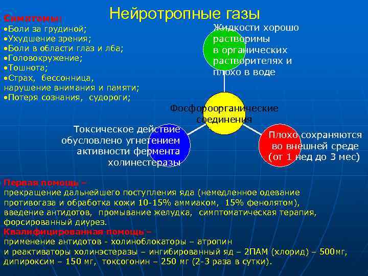 Симптомы: Нейротропные газы • Боли за грудиной; Жидкости хорошо • Ухудшение зрения; растворимы •