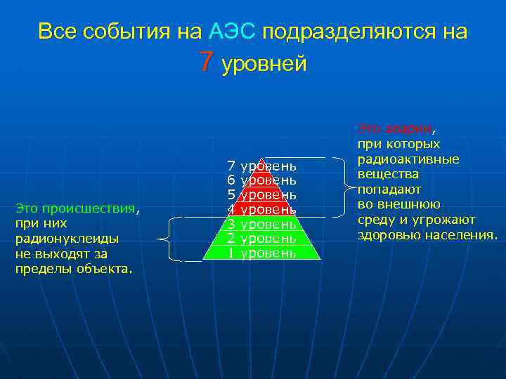  Все события на АЭС подразделяются на 7 уровней Это аварии, при которых радиоактивные