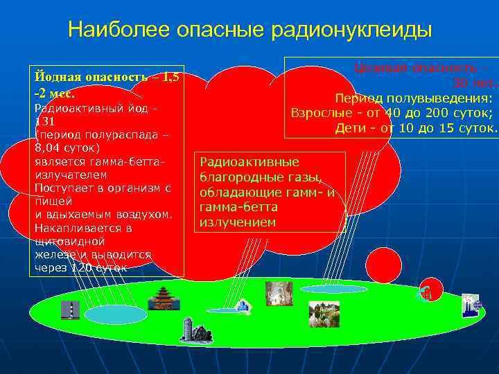  Наиболее опасные радионуклеиды Цезивая опасность – Йодная опасность – 1, 5 30 лет.