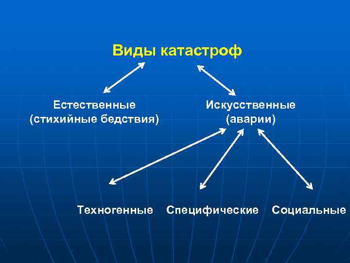  Виды катастроф Естественные Искусственные (стихийные бедствия) (аварии) Техногенные Специфические Социальные 