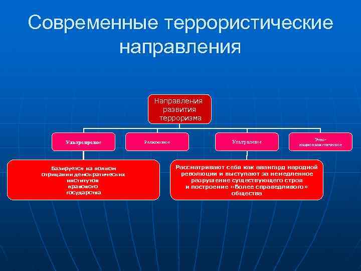 Какие современные направления. Направления современного терроризма. Основные направления современного терроризма. Тенденции современного терроризма. Основные тенденции современного терроризма.