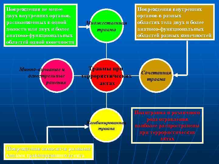 Повреждения не менее Повреждения внутренних двух внутренних органов, органов в разных расположенных в одной