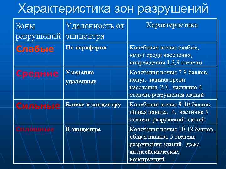 Характеристика зон разрушений Зоны Удаленность от Характеристика разрушений эпицентра Слабые По периферии Колебания почвы