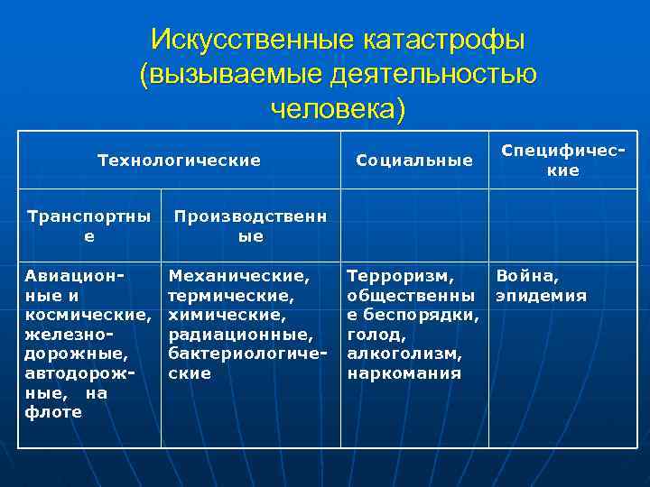  Искусственные катастрофы (вызываемые деятельностью человека) Специфичес- Технологические Социальные кие Транспортны Производственн е ые