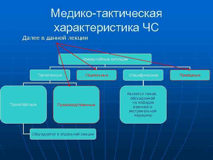  Медико-тактическая характеристика ЧС Далее в данной лекции Чрезвычайные ситуации Техногенные Социальные Специфические Природные