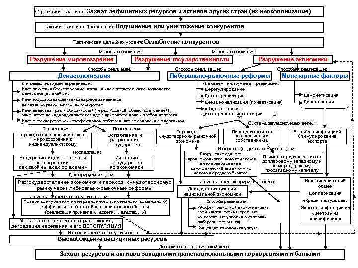 Стратегическая цель: Захват дефицитных ресурсов и активов других стран (их неоколонизация) Тактическая цель 1