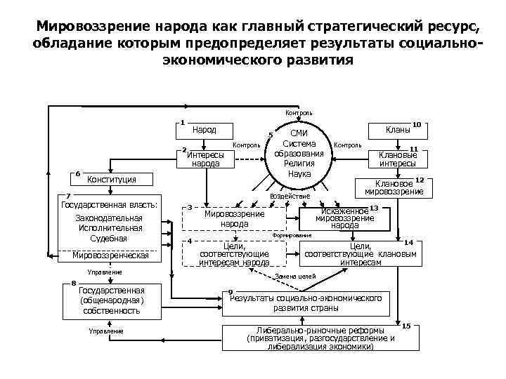 Мировоззрение народа как главный стратегический ресурс, обладание которым предопределяет результаты социальноэкономического развития Контроль 1