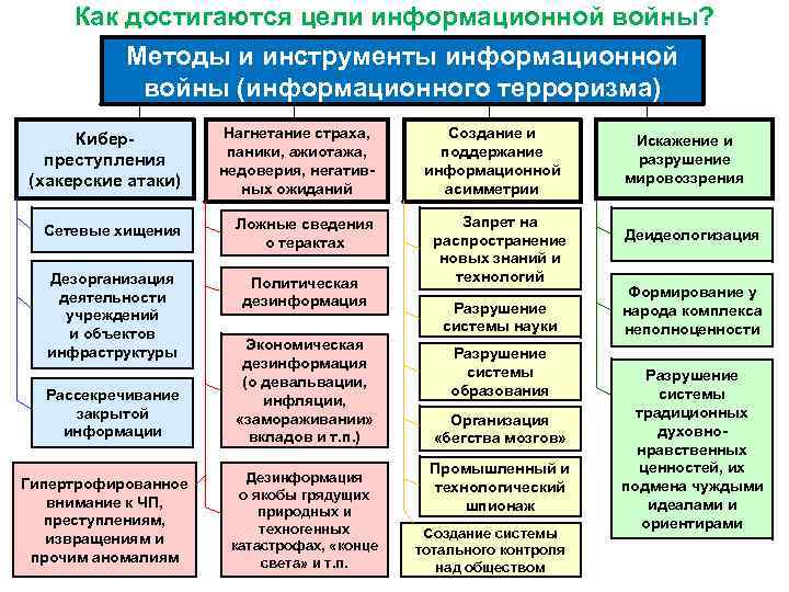 Как достигаются цели информационной войны? Методы и инструменты информационной войны (информационного терроризма) Киберпреступления (хакерские