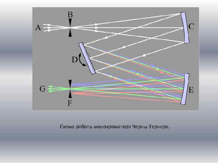 Оптическая схема монохроматора