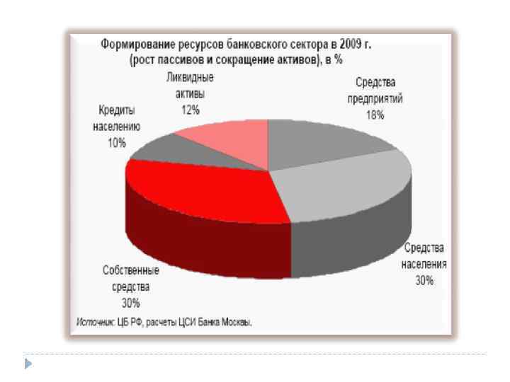 Уровни денежно кредитной системы