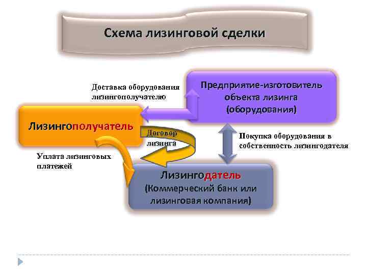 Договор лизинга схема