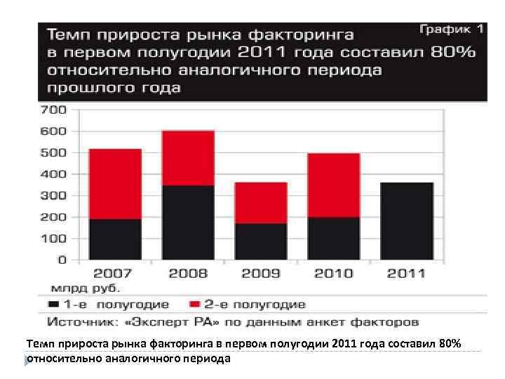 Темп прироста рынка факторинга в первом полугодии 2011 года составил 80% относительно аналогичного периода