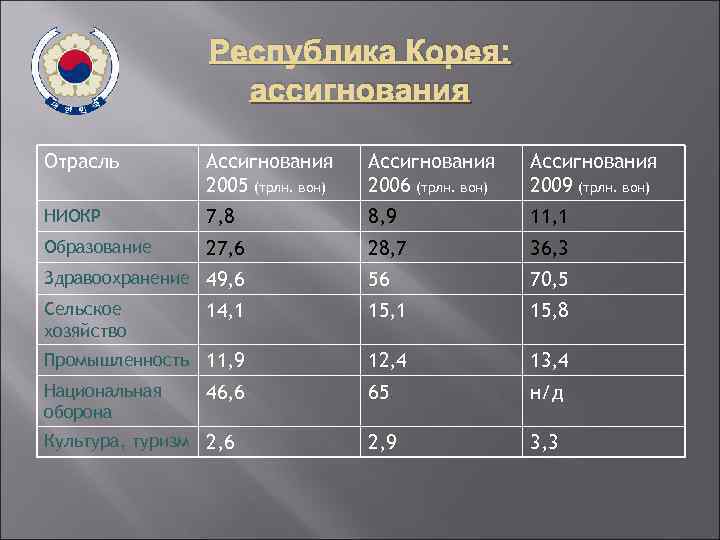 Республика Корея: ассигнования Отрасль Ассигнования 2005 (трлн. вон) Ассигнования 2006 (трлн. вон) Ассигнования 2009