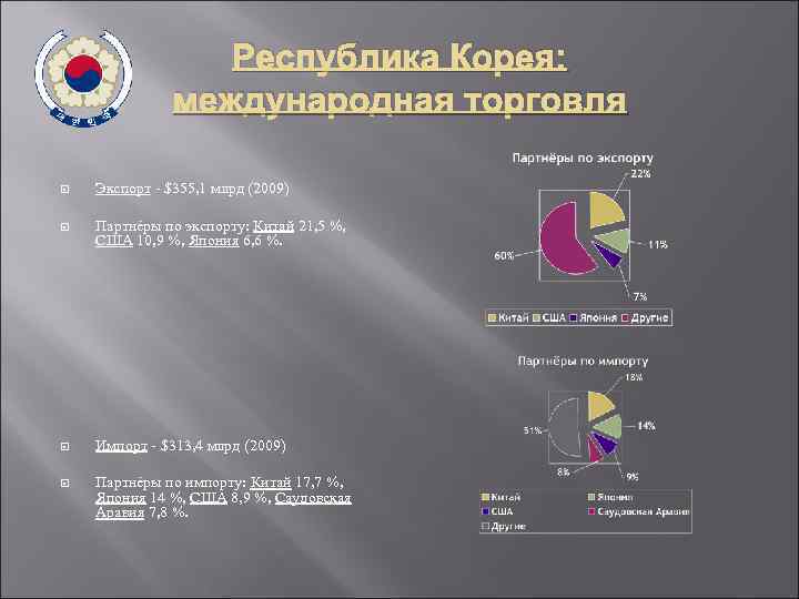Республика Корея: международная торговля Экспорт - $355, 1 млрд (2009) Партнёры по экспорту: Китай