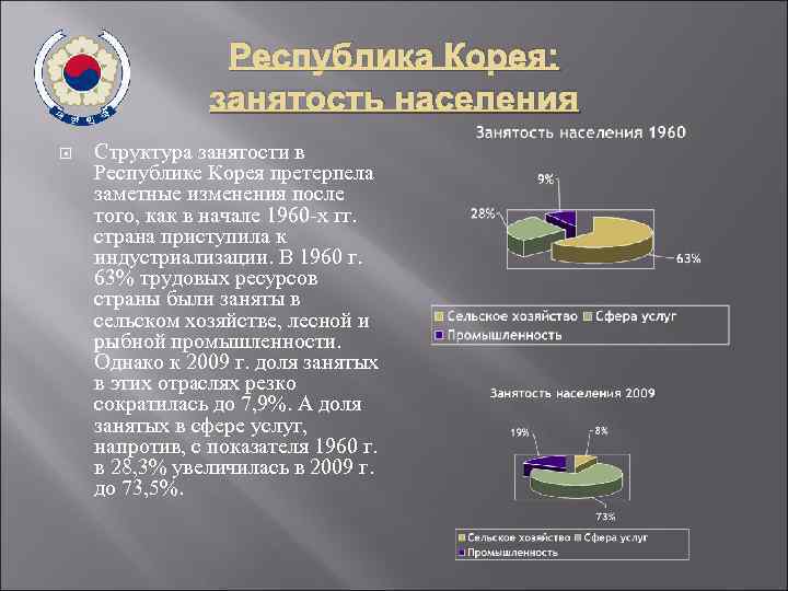 Республика Корея: занятость населения Структура занятости в Республике Корея претерпела заметные изменения после того,