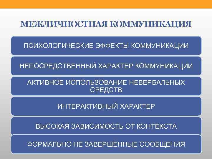 МЕЖЛИЧНОСТНАЯ КОММУНИКАЦИЯ ПСИХОЛОГИЧЕСКИЕ ЭФФЕКТЫ КОММУНИКАЦИИ НЕПОСРЕДСТВЕННЫЙ ХАРАКТЕР КОММУНИКАЦИИ АКТИВНОЕ ИСПОЛЬЗОВАНИЕ НЕВЕРБАЛЬНЫХ СРЕДСТВ ИНТЕРАКТИВНЫЙ ХАРАКТЕР