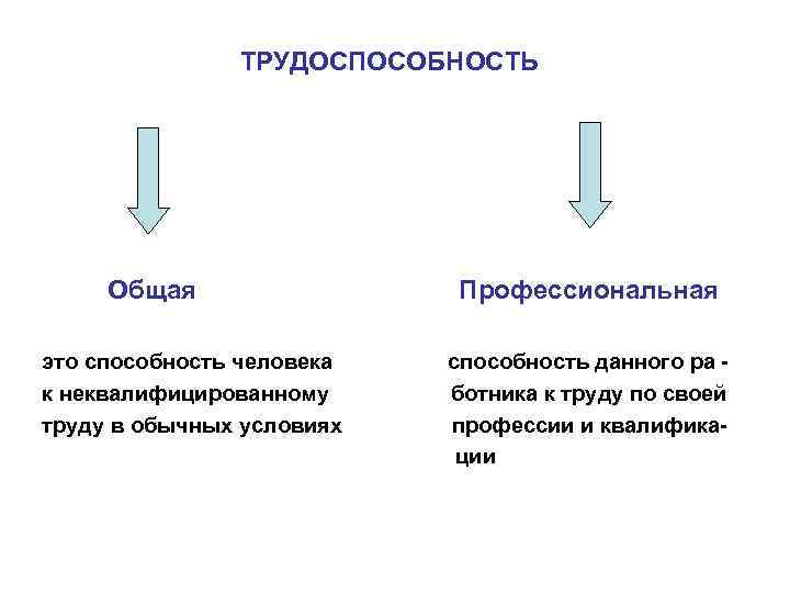 ТРУДОСПОСОБНОСТЬ Общая это способность человека к неквалифицированному труду в обычных условиях Профессиональная способность данного