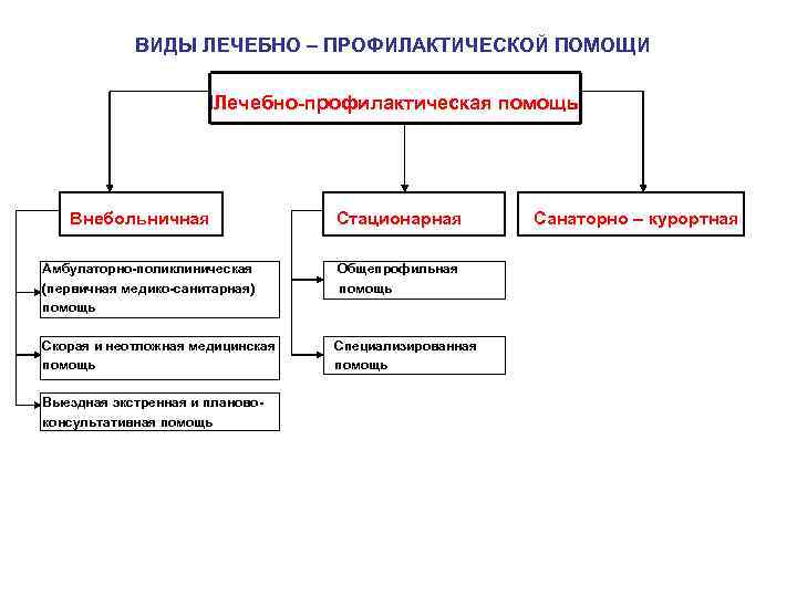 Виды медицинских учреждений