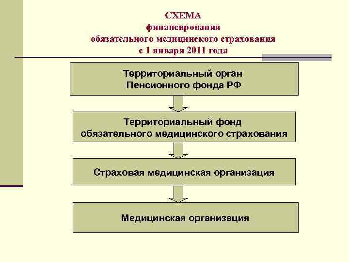 Схема организации и финансирования омс