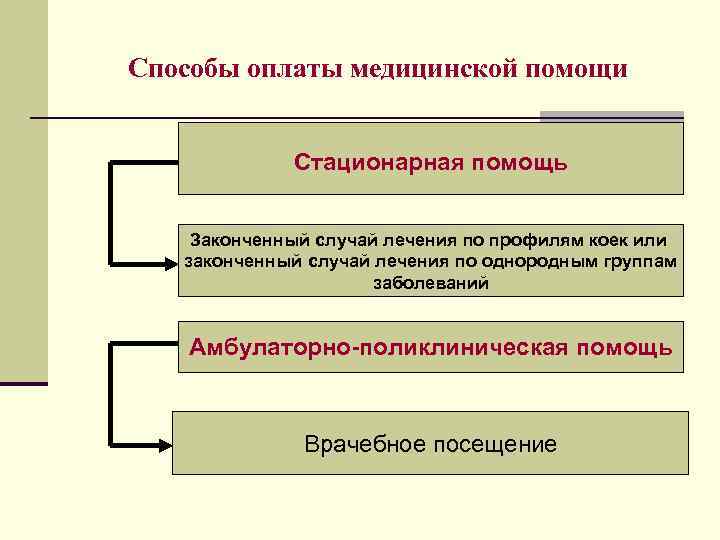 Способы оплаты медицинской помощи Стационарная помощь Законченный случай лечения по профилям коек или законченный