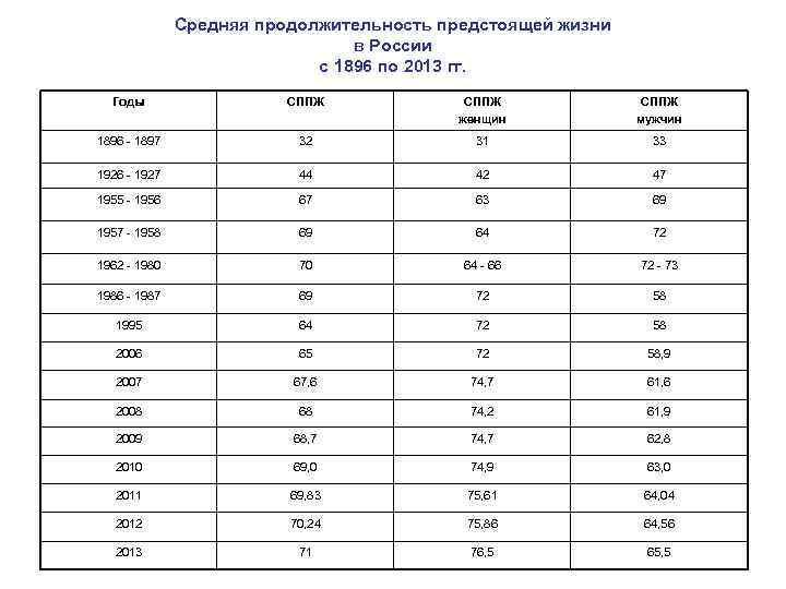 Средняя продолжительность предстоящей жизни в России с 1896 по 2013 гг. Годы СППЖ женщин
