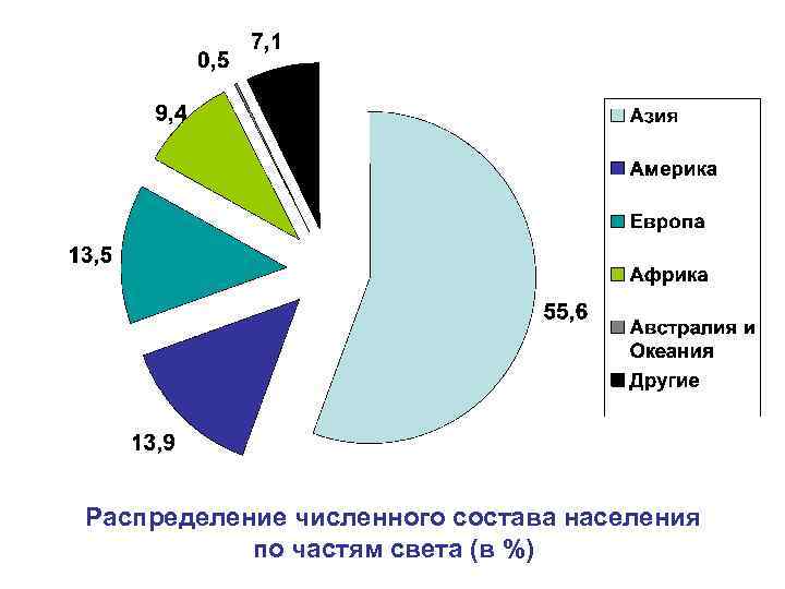 Распределение численного состава населения по частям света (в %) 