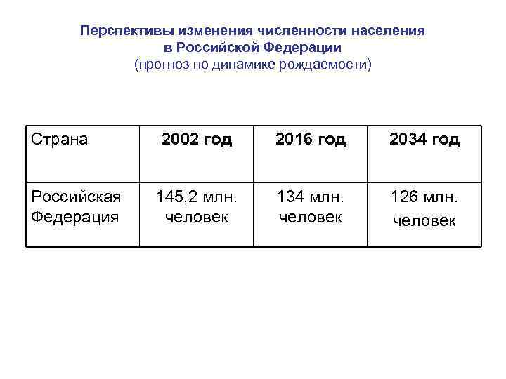 Перспективы изменения численности населения в Российской Федерации (прогноз по динамике рождаемости) Страна Российская Федерация