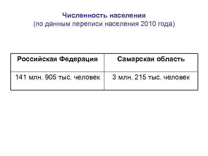 Численность населения (по данным переписи населения 2010 года) Российская Федерация Самарская область 141 млн.