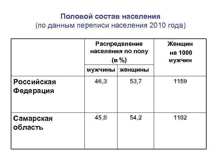 Половой состав населения (по данным переписи населения 2010 года) Распределение населения по полу (в
