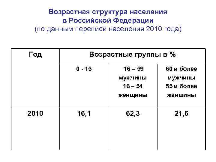 Возрастная структура населения в Российской Федерации (по данным переписи населения 2010 года) Год Возрастные