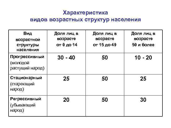 Характеристика видов возрастных структур населения Вид возрастной структуры населения Доля лиц в возрасте от