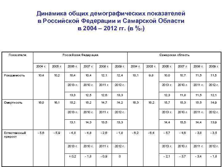 Динамика общих демографических показателей в Российской Федерации и Самарской Области в 2004 – 2012