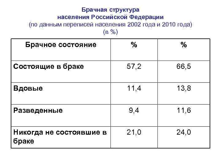 Структура населения. Брачная структура населения. Структура населения по брачному состоянию. Семейная структура населения России. Брачная и семейная структура населения.