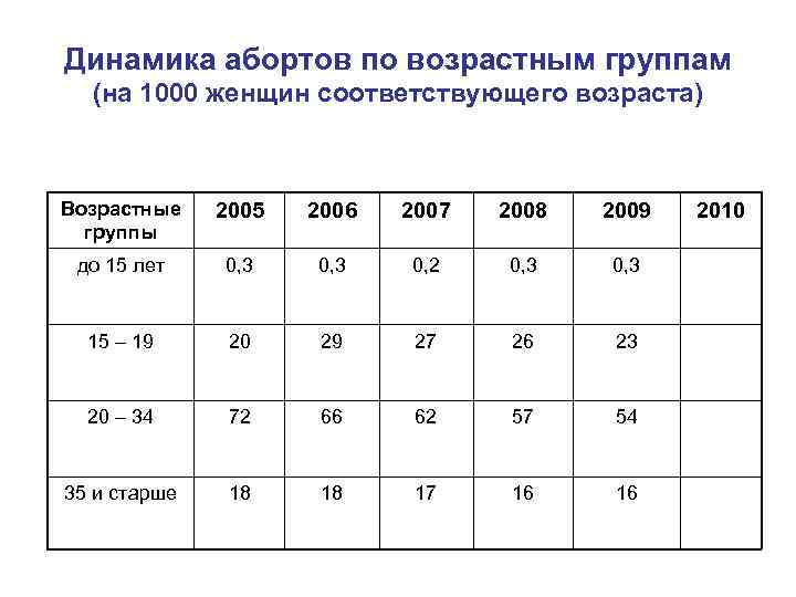 Динамика абортов по возрастным группам (на 1000 женщин соответствующего возраста) Возрастные группы 2005 2006